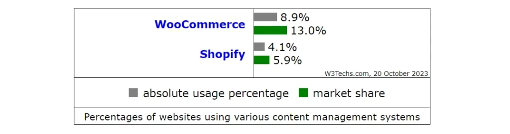 WooCommerce Vs Shopify, estadística de sitios en el mundo. 